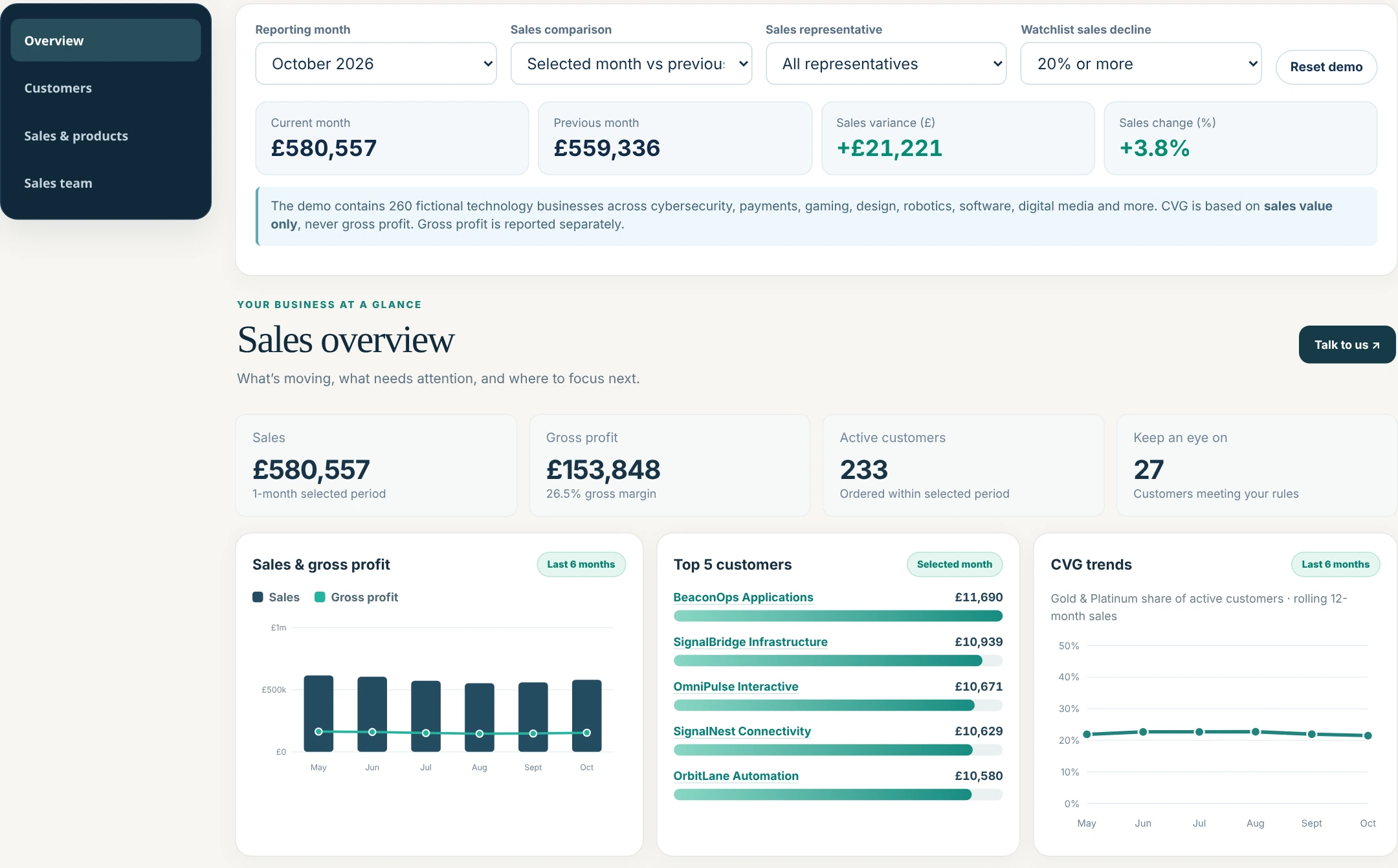 Actual MarginLens Overview demo: October 2026 sales £580,557, gross profit £153,848, 233 active customers and 27 customers on the watchlist, with sales and gross-profit chart, top-five customer bars and CVG trend